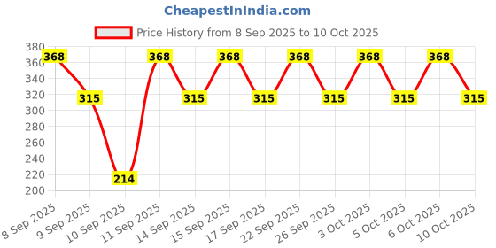 nykaa.com Dove Hair Fall Rescue Conditioner dove Price History Graph from 8 Sep 2025 to 10 Oct 2025