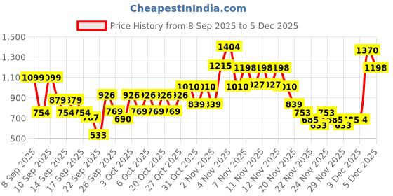 nykaa.com Dove Hair Fall Rescue Shampoo dove Price History Graph from 8 Sep 2025 to 4 Dec 2025