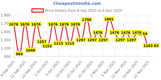 nykaa.com Dove Hair Shine Restoration Combo dove Price History Graph from 8 Sep 2025 to 5 Dec 2025