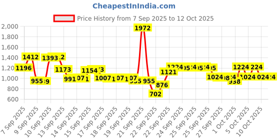 nykaa.com Dove Intense Repair Combo (Buy 1Ltr Shampoo and Get 190ml Conditioner Free) dove Price History Graph from 7 Sep 2025 to 12 Oct 2025
