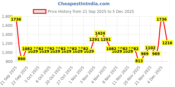nykaa.com Dove Intense Repair Shampoo + Conditioner dove Price History Graph from 21 Sep 2025 to 5 Dec 2025