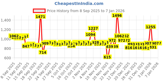 nykaa.com Dove Intense Repair Shampoo + Damage Solutions Intense Repair Conditioner dove Price History Graph from 8 Sep 2025 to 4 Jan 2026