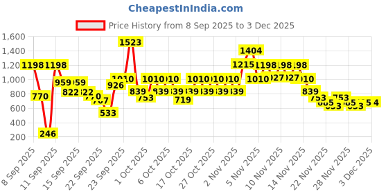 nykaa.com Dove Intense Repair Shampoo For Dry & Damaged Hair dove Price History Graph from 8 Sep 2025 to 3 Dec 2025