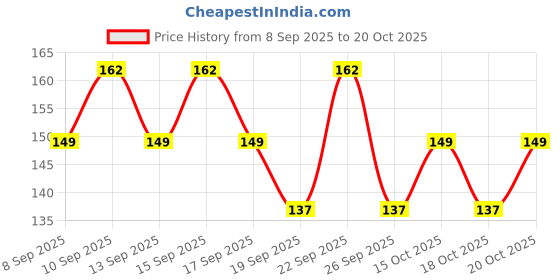 nykaa.com Dove Invisible Dry Anti-perspirant Roll-on dove Price History Graph from 8 Sep 2025 to 20 Oct 2025