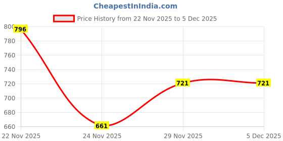 nykaa.com Dove Men +Care Anti Dandruff 2 In 1 Shampoo + Conditioner dove Price History Graph from 22 Nov 2025 to 2 Dec 2025