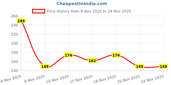 nykaa.com Dove Men + Care Clean Comfort Anti - Perspirant Roll - On dove Price History Graph from 8 Nov 2025 to 24 Nov 2025