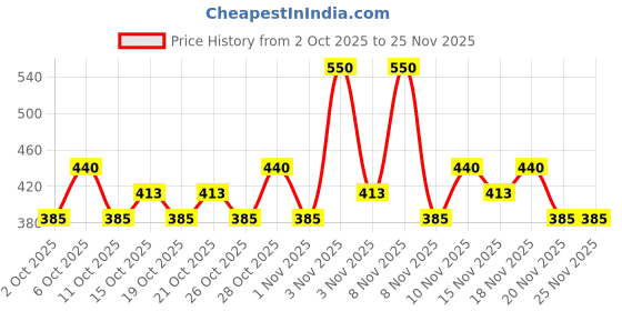 nykaa.com Dove Men+Care Clean Comfort Dry Spray Antiperspirant Deodorant - Pack Of 2 dove Price History Graph from 2 Oct 2025 to 25 Nov 2025