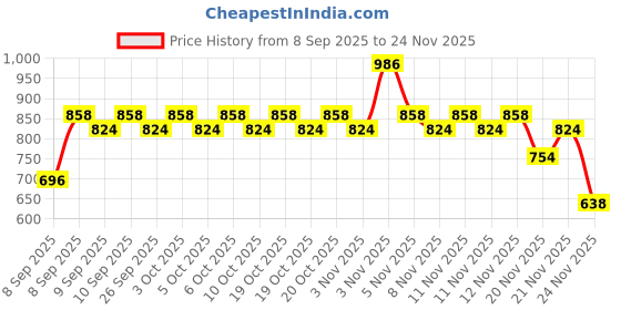 nykaa.com Dove Nourishing Body Wash Value Pack - Deep Moisture & Dryness Care Combo dove Price History Graph from 8 Sep 2025 to 24 Nov 2025
