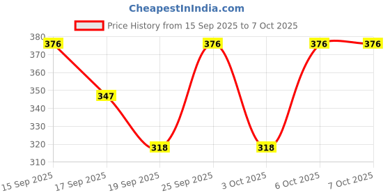 nykaa.com Dove Original Deodorant Pack Of 2 dove Price History Graph from 15 Sep 2025 to 6 Oct 2025