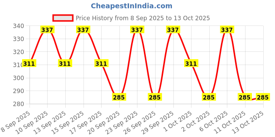 nykaa.com Dove Original Deodorant Roll On For Women - Pack Of 2 dove Price History Graph from 8 Sep 2025 to 13 Oct 2025