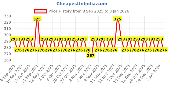 nykaa.com Dove Peptide Bond Strength Bi-Phasic Oil+Serum dove Price History Graph from 8 Sep 2025 to 29 Dec 2025