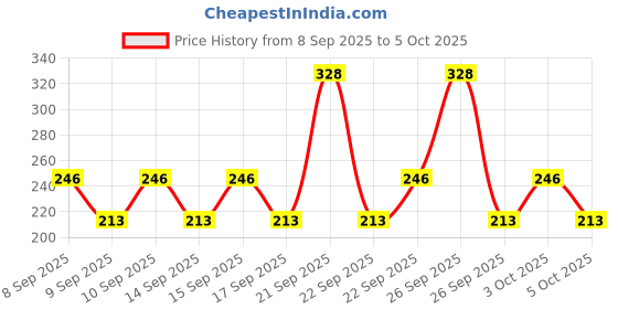 nykaa.com Dove Peptide Bond Strength Conditioner dove Price History Graph from 8 Sep 2025 to 5 Oct 2025