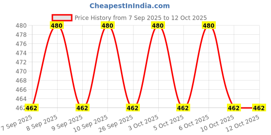 nykaa.com Dove Refreshing Body Wash dove Price History Graph from 7 Sep 2025 to 10 Oct 2025