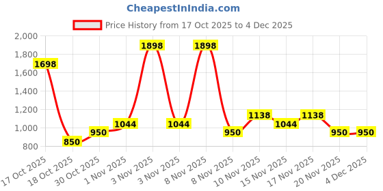 nykaa.com Dove Relaxing Shea Butter Body Wash - Pack of 2 dove Price History Graph from 17 Oct 2025 to 3 Dec 2025