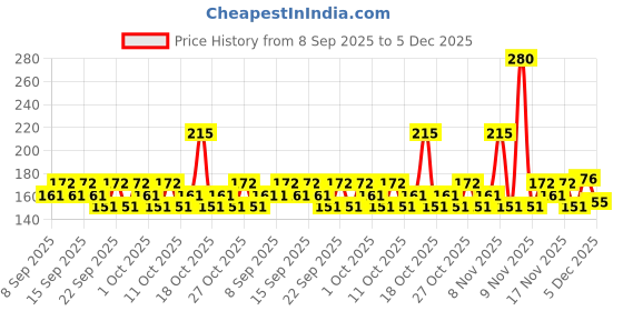 nykaa.com Dove Rich Moisture Baby Lotion dove Price History Graph from 8 Sep 2025 to 4 Dec 2025