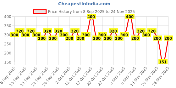 nykaa.com Dove Rich Moisture Hypoallergenic Body Wash dove Price History Graph from 8 Sep 2025 to 24 Nov 2025