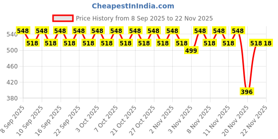 nykaa.com Dove Scalp+Hair Therapy Sulphate Free Density Boost Restoring Conditioner dove Price History Graph from 8 Sep 2025 to 22 Nov 2025