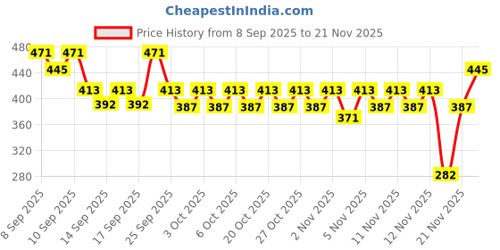 nykaa.com Dove Scalp+Hair Therapy Sulphate Free Density Boost Strengthening Shampoo dove Price History Graph from 8 Sep 2025 to 21 Nov 2025