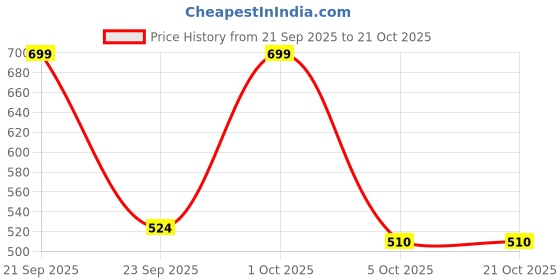 nykaa.com dr.batra's Dr Batra's Hair Vitalizing Serum,Tricologists recommended-125ml,Paraben & Sulphate-Free dr.batra's Price History Graph from 21 Sep 2025 to 20 Oct 2025