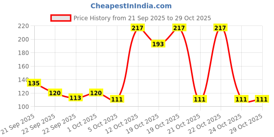 nykaa.com dr.batra's Dr. Batra's Jojoba Hair Oil dr.batra's Price History Graph from 21 Sep 2025 to 29 Oct 2025