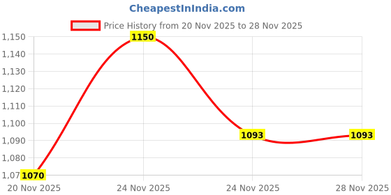 nykaa.com Dr. Ceuracle Pro Balance Creamy Deep Cleansing Foam dr. ceuracle Price History Graph from 20 Nov 2025 to 28 Nov 2025