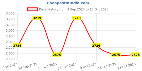 nykaa.com Dr. Different Retinal Anti-Ageing Korean Night Cream dr. different Price History Graph from 9 Sep 2025 to 13 Oct 2025