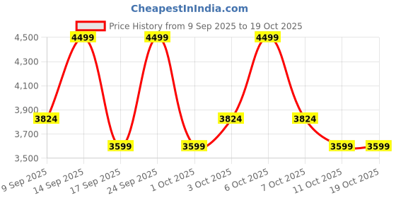 nykaa.com Dr. Different Vitalift A Forte Retinal Anti-Ageing Korean Night Cream dr. different Price History Graph from 9 Sep 2025 to 17 Oct 2025