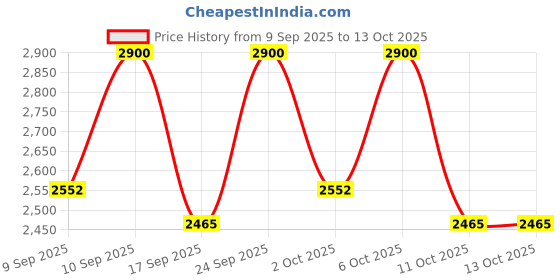 nykaa.com Dr. G Royal Black Snail Eye Cream dr. g Price History Graph from 9 Sep 2025 to 12 Oct 2025