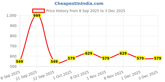nykaa.com Dr. Morepen Biotin For Hair Growth, Glowing Skin & Healthy Nails, Multivitamins, Natural Extracts dr. morepen Price History Graph from 8 Sep 2025 to 3 Dec 2025
