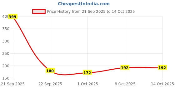 nykaa.com Dr. Morepen Exygra + Delay Spray dr. morepen Price History Graph from 21 Sep 2025 to 14 Oct 2025
