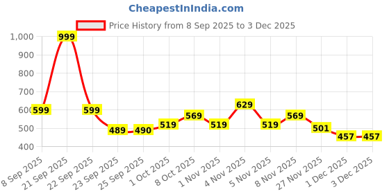 nykaa.com Dr. Morepen Fat Burner Weight Management Metabolism Support dr. morepen Price History Graph from 8 Sep 2025 to 2 Dec 2025