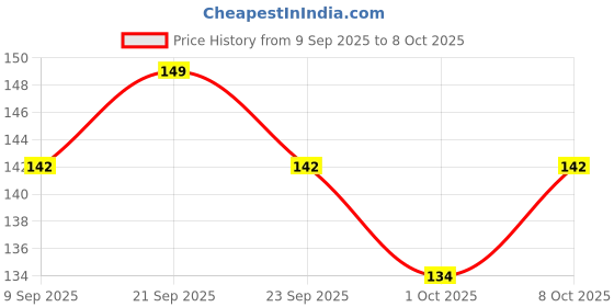 nykaa.com Dr. Morepen Multi Flora Honey, Nmr Tested & No Sugar Adulteration dr. morepen Price History Graph from 9 Sep 2025 to 8 Oct 2025