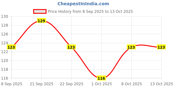 nykaa.com Dr. Morepen Natural & Pure Honey Nmr Tested & No Sugar Adulteration dr. morepen Price History Graph from 8 Sep 2025 to 13 Oct 2025