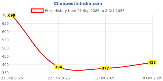 nykaa.com Dr. Morepen Shilajit Capsules For Strength, Stamina, Power & Energy dr. morepen Price History Graph from 21 Sep 2025 to 8 Oct 2025