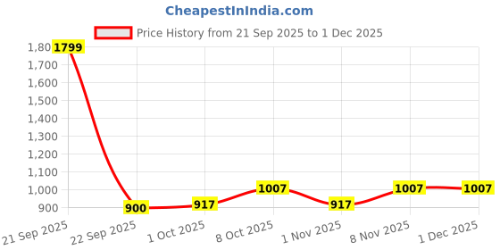 nykaa.com Dr. Morepen Skin Collagen - Hydrolyzed Type Marine Collagen - Pineapple Flavour dr. morepen Price History Graph from 21 Sep 2025 to 30 Nov 2025