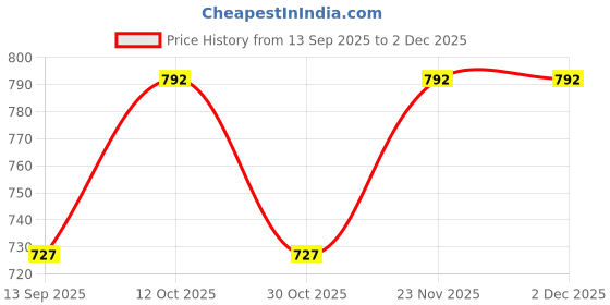nykaa.com Dr. Odin Abdominal Binder 8 dr. odin Price History Graph from 13 Sep 2025 to 2 Dec 2025