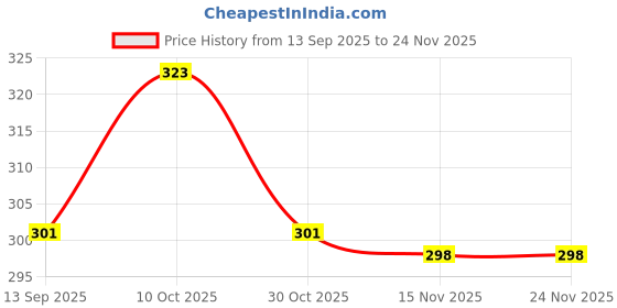 nykaa.com Dr. Odin Ankle And Foot Binder AF 02 dr. odin Price History Graph from 13 Sep 2025 to 24 Nov 2025