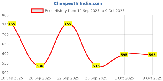 nykaa.com Dr. PAWPAW Original Balm dr. pawpaw Price History Graph from 10 Sep 2025 to 8 Oct 2025