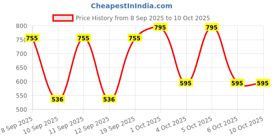 nykaa.com Dr. PAWPAW Tinted Ultimate Red Lip Balm dr. pawpaw Price History Graph from 8 Sep 2025 to 10 Oct 2025