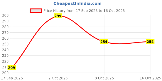 nykaa.com DR. RASHEL Charcoal Peel-Off Mask dr. rashel Price History Graph from 17 Sep 2025 to 16 Oct 2025