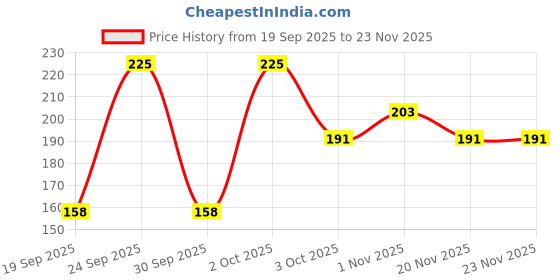 nykaa.com DR. RASHEL De-Tan Face & Body Scrub dr. rashel Price History Graph from 19 Sep 2025 to 23 Nov 2025