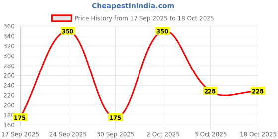 nykaa.com DR. RASHEL Hyaluronic Acid Blackhead Remover Nose Strips & Soothing Wet Wipes dr. rashel Price History Graph from 17 Sep 2025 to 18 Oct 2025