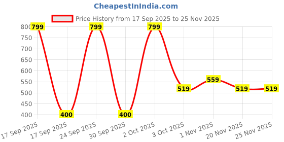 nykaa.com DR. RASHEL Pro Boost Bio Collagen Deep Facial Mask, Infused With Kojic Acid dr. rashel Price History Graph from 17 Sep 2025 to 25 Nov 2025