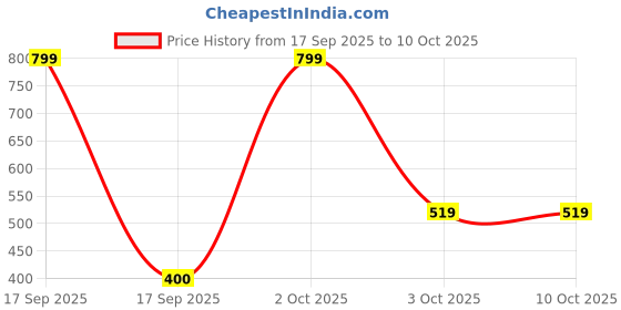 nykaa.com DR. RASHEL Pro Boost Bio Collagen Deep Facial Mask, Infused With Niacinamide dr. rashel Price History Graph from 17 Sep 2025 to 10 Oct 2025
