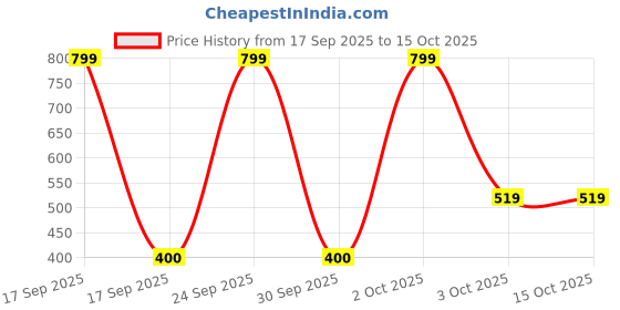 nykaa.com DR. RASHEL Pro Boost Bio Collagen Deep Facial Mask, Infused With Salicyclic Acid dr. rashel Price History Graph from 17 Sep 2025 to 14 Oct 2025