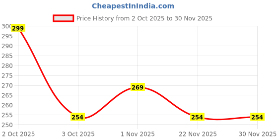 nykaa.com DR. RASHEL Vitamin C Facial Cleanser dr. rashel Price History Graph from 2 Oct 2025 to 29 Nov 2025