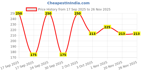 nykaa.com DR. RASHEL Vitamin C Gel dr. rashel Price History Graph from 17 Sep 2025 to 26 Nov 2025