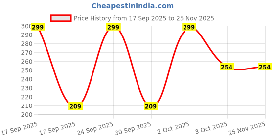 nykaa.com DR. RASHEL Vitamin C Night Cream dr. rashel Price History Graph from 17 Sep 2025 to 24 Nov 2025
