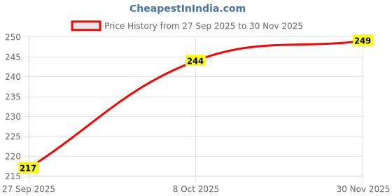 nykaa.com Dr. Sakhiya Anti-Dandruff Shampoo, Itchy Scalp Relief For Men & Women dr. sakhiya Price History Graph from 27 Sep 2025 to 30 Nov 2025