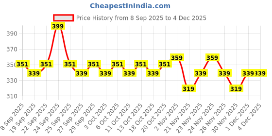 nykaa.com Dr. Sheth's 6% Actives Kesar & Kojic Acid Underarm Roll-On dr. sheth's Price History Graph from 8 Sep 2025 to 4 Dec 2025